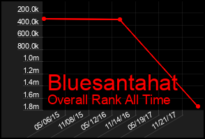 Total Graph of Bluesantahat