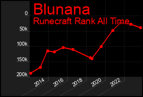 Total Graph of Blunana