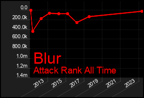 Total Graph of Blur