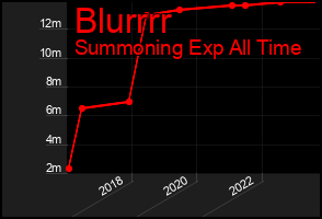 Total Graph of Blurrrr