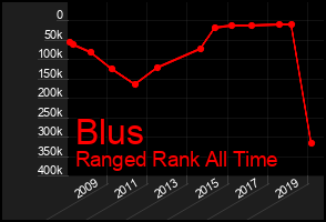 Total Graph of Blus