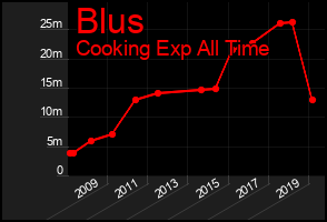 Total Graph of Blus