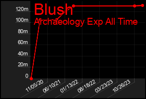 Total Graph of Blush