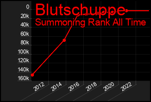 Total Graph of Blutschuppe