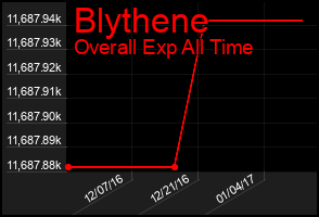 Total Graph of Blythene