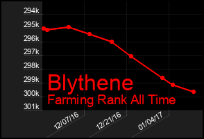 Total Graph of Blythene