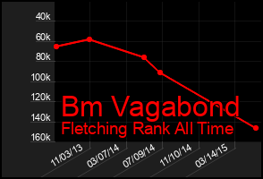 Total Graph of Bm Vagabond