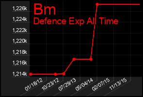 Total Graph of Bm