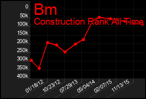 Total Graph of Bm