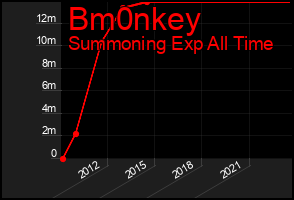 Total Graph of Bm0nkey