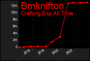 Total Graph of Bmknifton