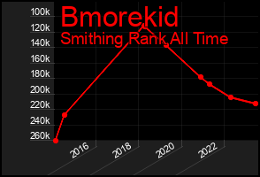Total Graph of Bmorekid