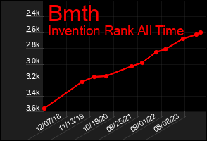 Total Graph of Bmth