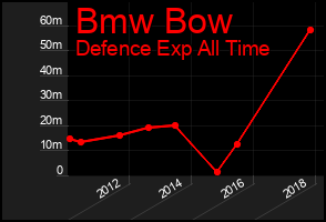 Total Graph of Bmw Bow
