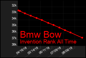 Total Graph of Bmw Bow