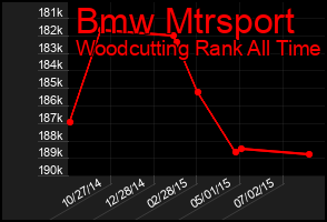 Total Graph of Bmw Mtrsport