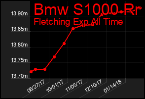 Total Graph of Bmw S1000 Rr