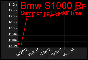 Total Graph of Bmw S1000 Rr