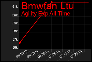 Total Graph of Bmwfan Ltu