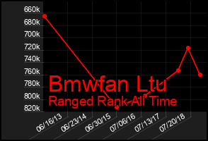 Total Graph of Bmwfan Ltu