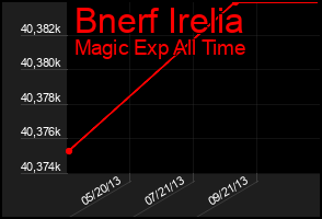 Total Graph of Bnerf Irelia