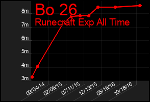 Total Graph of Bo 26
