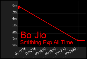 Total Graph of Bo Jio