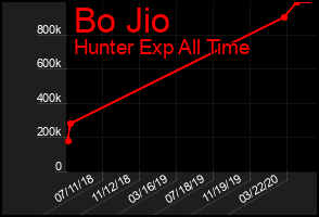 Total Graph of Bo Jio