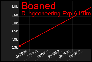 Total Graph of Boaned