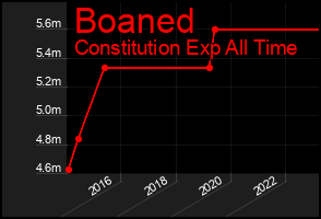 Total Graph of Boaned