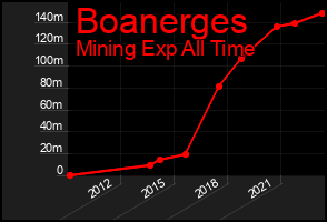 Total Graph of Boanerges