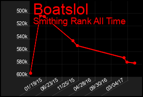Total Graph of Boatslol