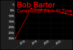Total Graph of Bob Barter