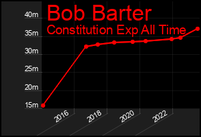 Total Graph of Bob Barter