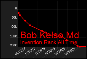 Total Graph of Bob Kelso Md