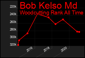 Total Graph of Bob Kelso Md