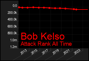 Total Graph of Bob Kelso