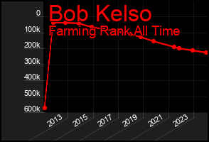 Total Graph of Bob Kelso