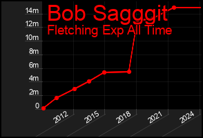 Total Graph of Bob Sagggit