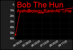 Total Graph of Bob The Hun