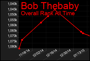 Total Graph of Bob Thebaby