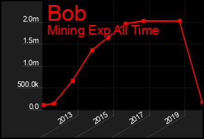 Total Graph of Bob