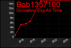 Total Graph of Bob1357100