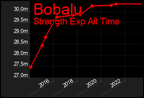 Total Graph of Bobalu