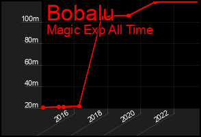Total Graph of Bobalu