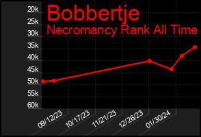 Total Graph of Bobbertje
