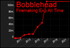 Total Graph of Bobblehead