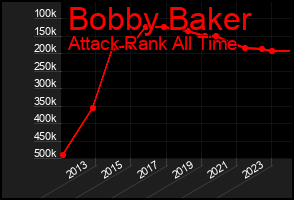 Total Graph of Bobby Baker
