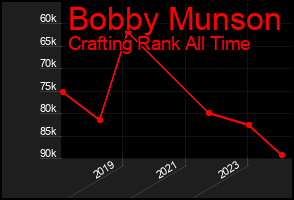 Total Graph of Bobby Munson