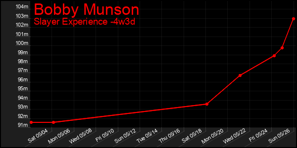 Last 31 Days Graph of Bobby Munson